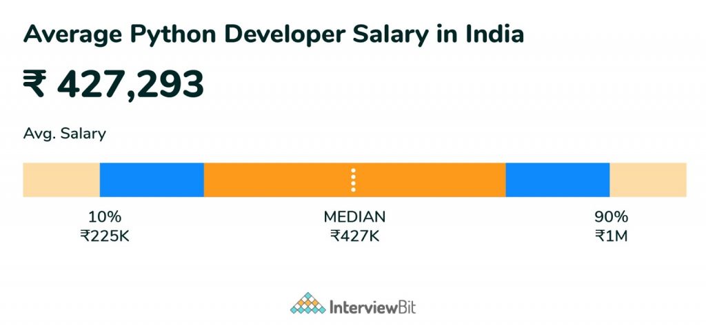 Python Developer Salary in India (2021) For Freshers &amp; Experienced
