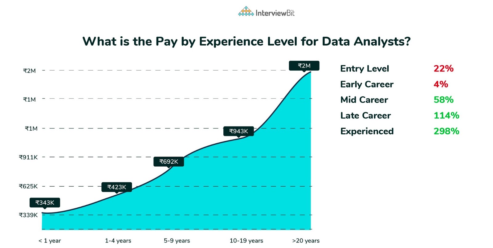 Data Analyst Salary in India (2022) For Freshers & Experienced