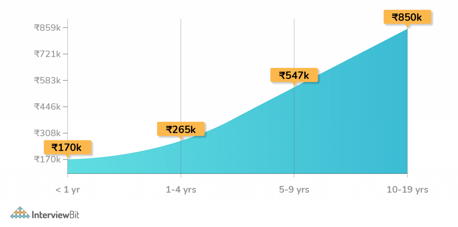 PHP Developer Salary in India (2023) For Freshers & Experienced