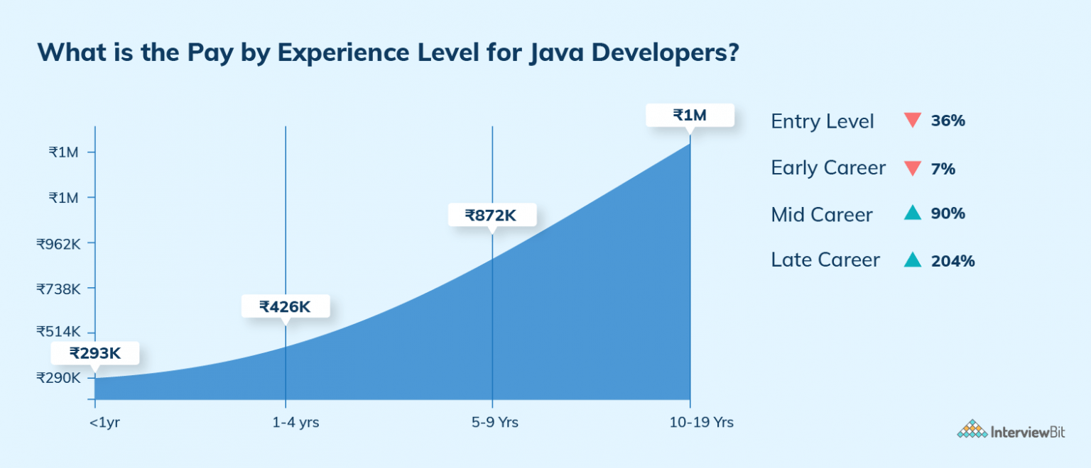 Java Developer Salary in India [2023] For Freshers & Experienced