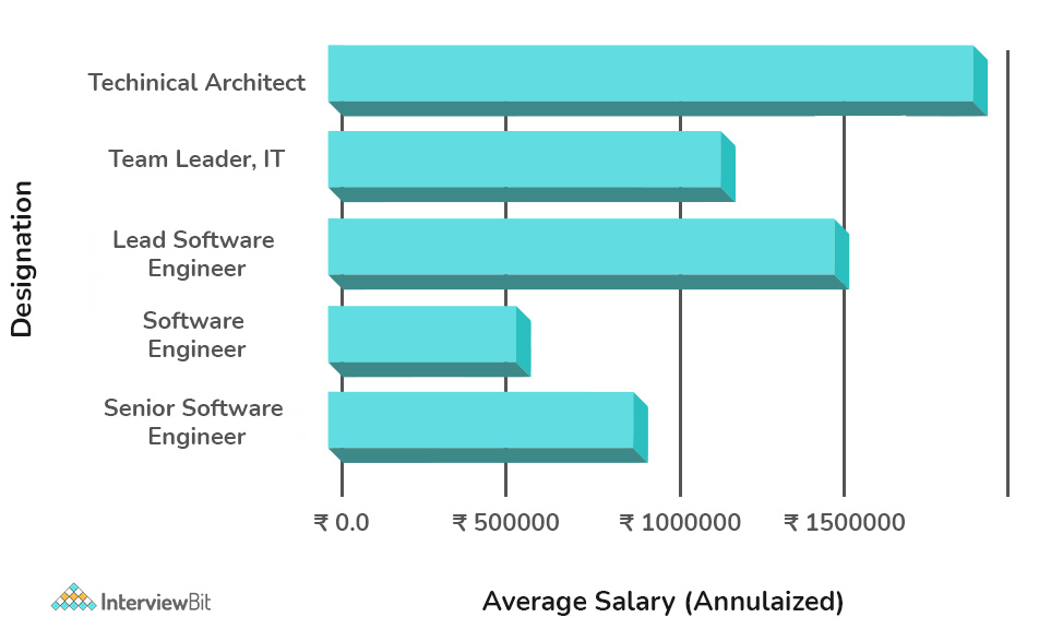 How to a PHP Developer in (2021) InterviewBit