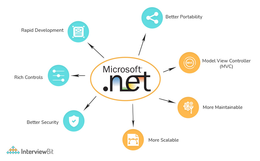 How to a Developer in (2022) Salary, Skills, and Resume