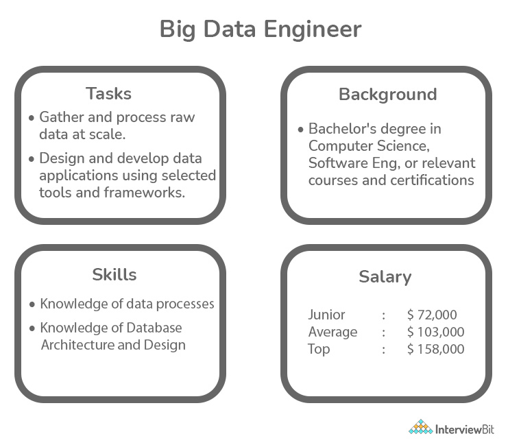 What is a Big Data Engineer? Skills, Resume, Job Description & Salary