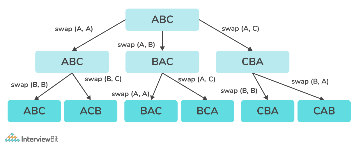 Permutations of the Given String (with Solution) InterviewBit