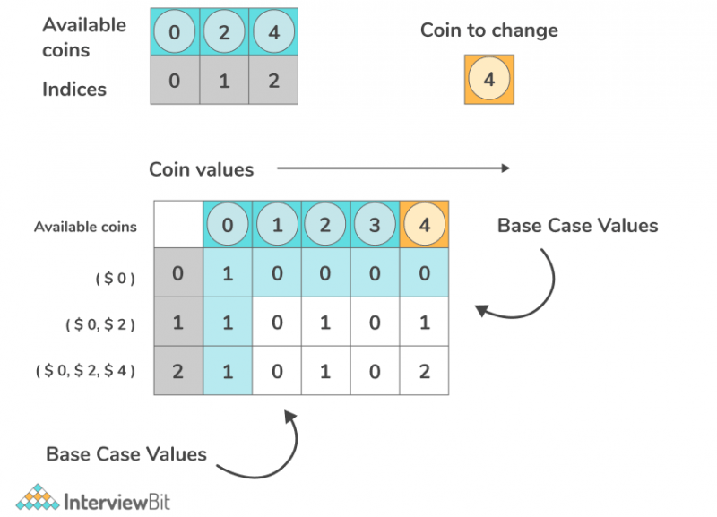 Coin Change Problem InterviewBit