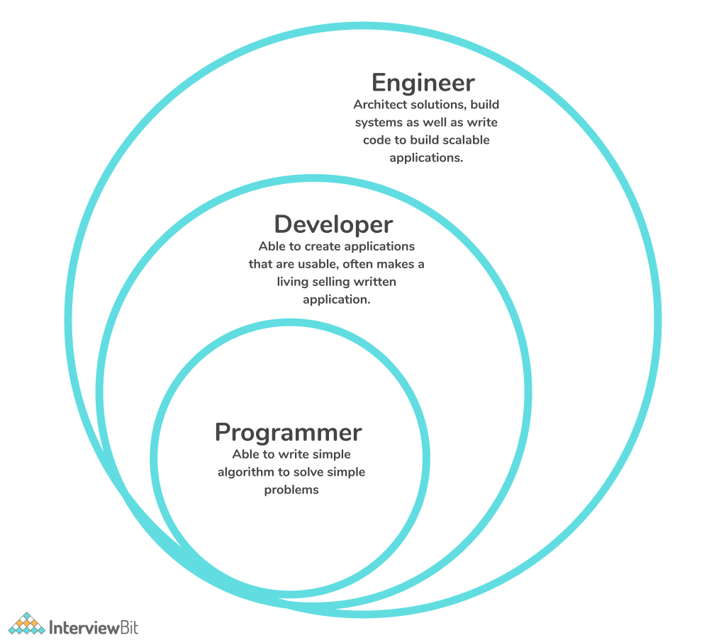 Software Developer vs Software Engineer Full Comparison InterviewBit