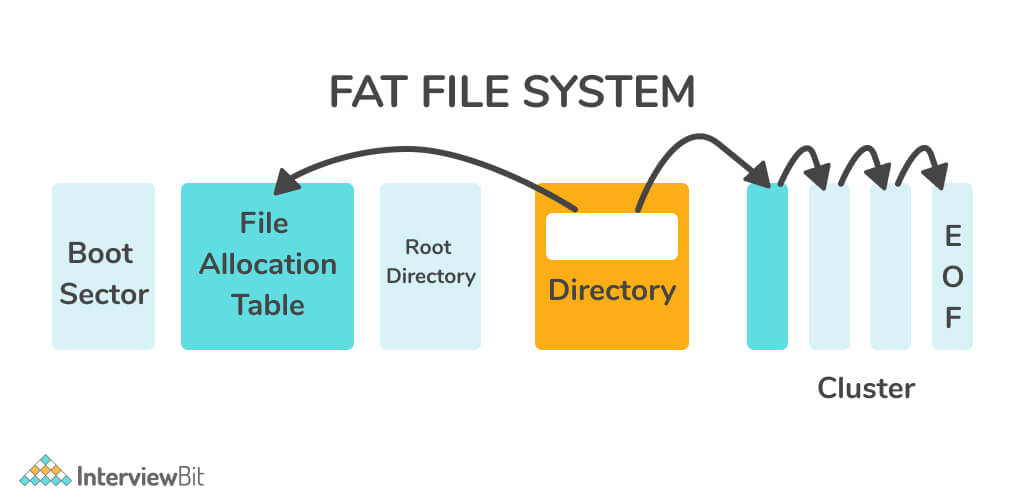 File System vs DBMS Key Difference Between File System and DBMS