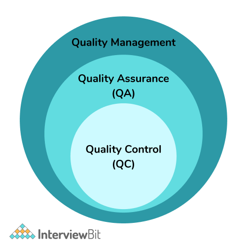 Difference Between Quality Assurance and Quality Control InterviewBit