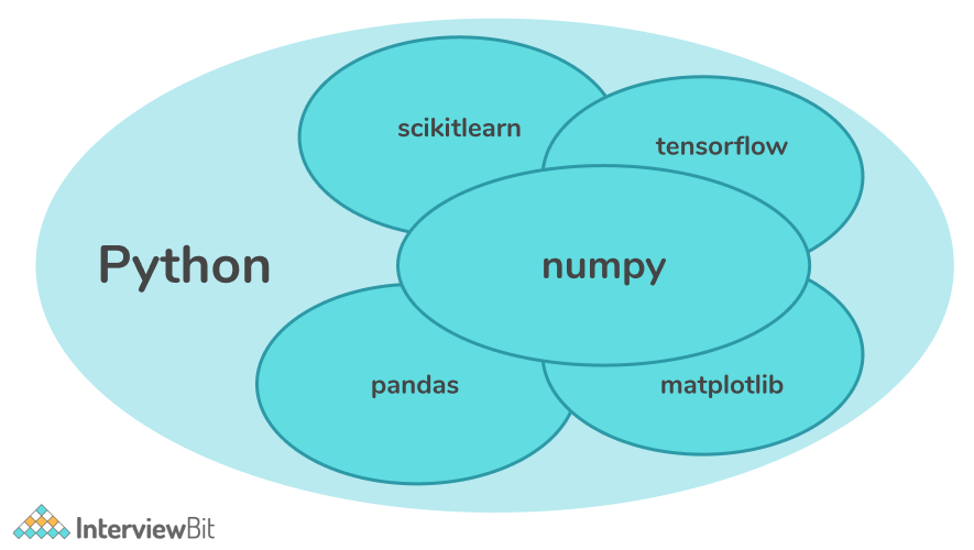 Pandas Vs NumPy What’s The Difference? [2022] InterviewBit