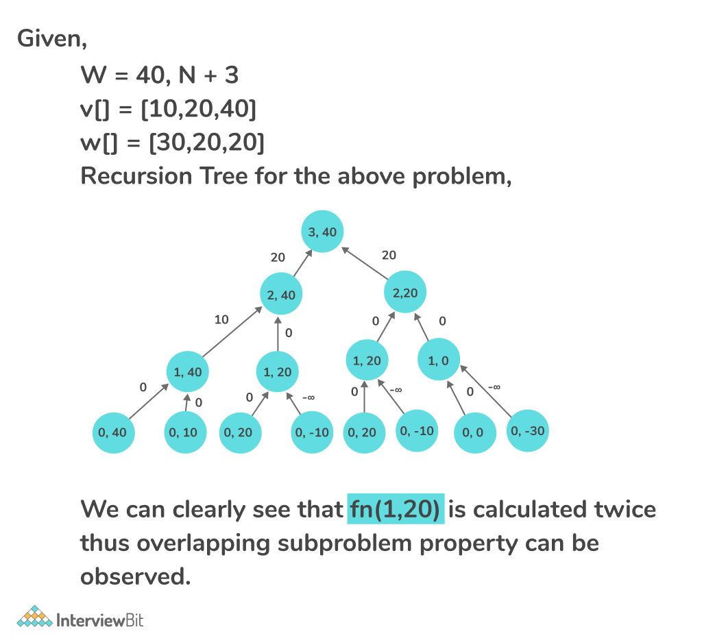 01 Knapsack Problem InterviewBit