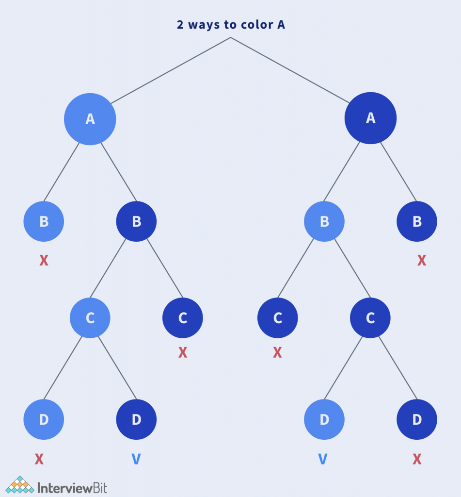 Graph Coloring Problem InterviewBit