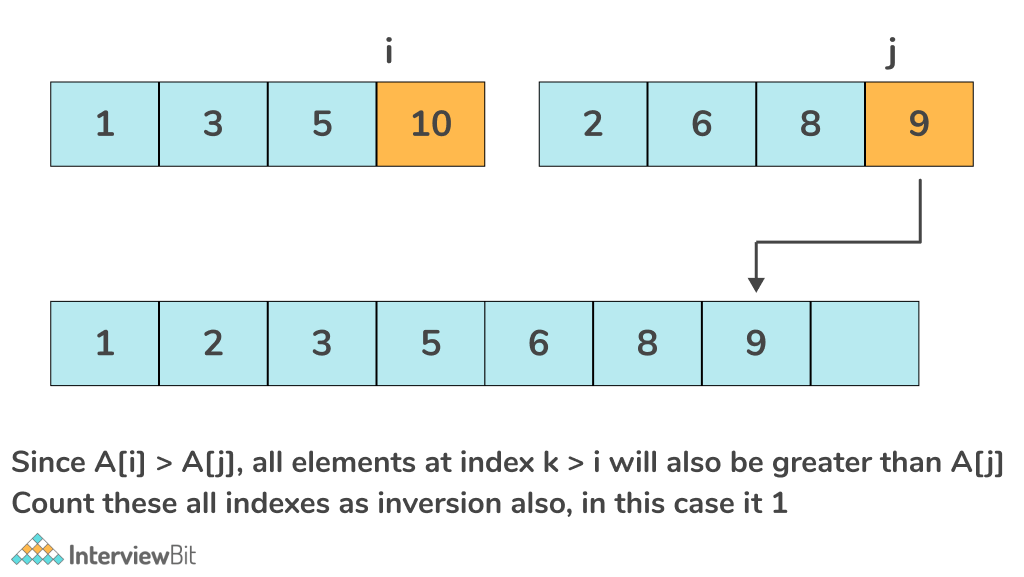 Count Inversions of an Array InterviewBit