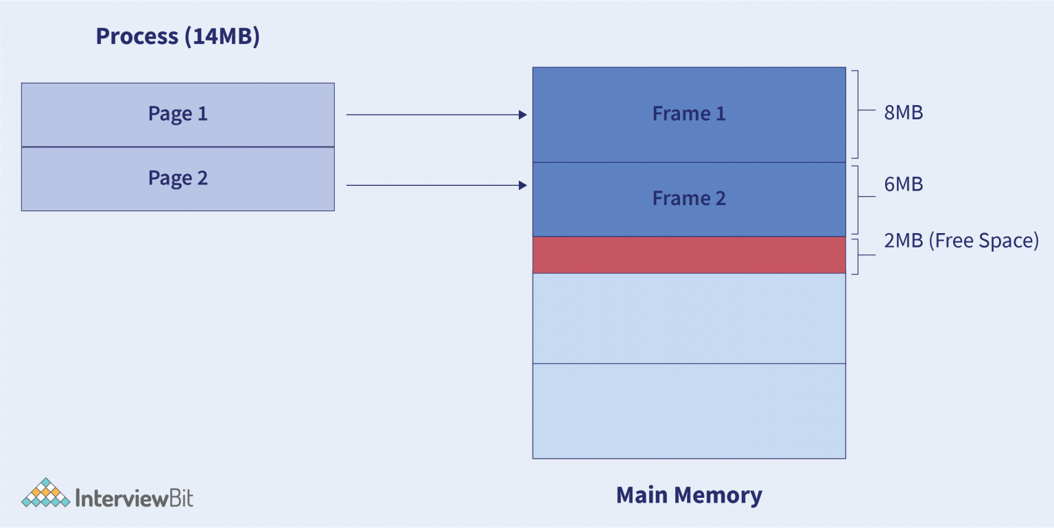 Difference Between Paging and Segmentation InterviewBit