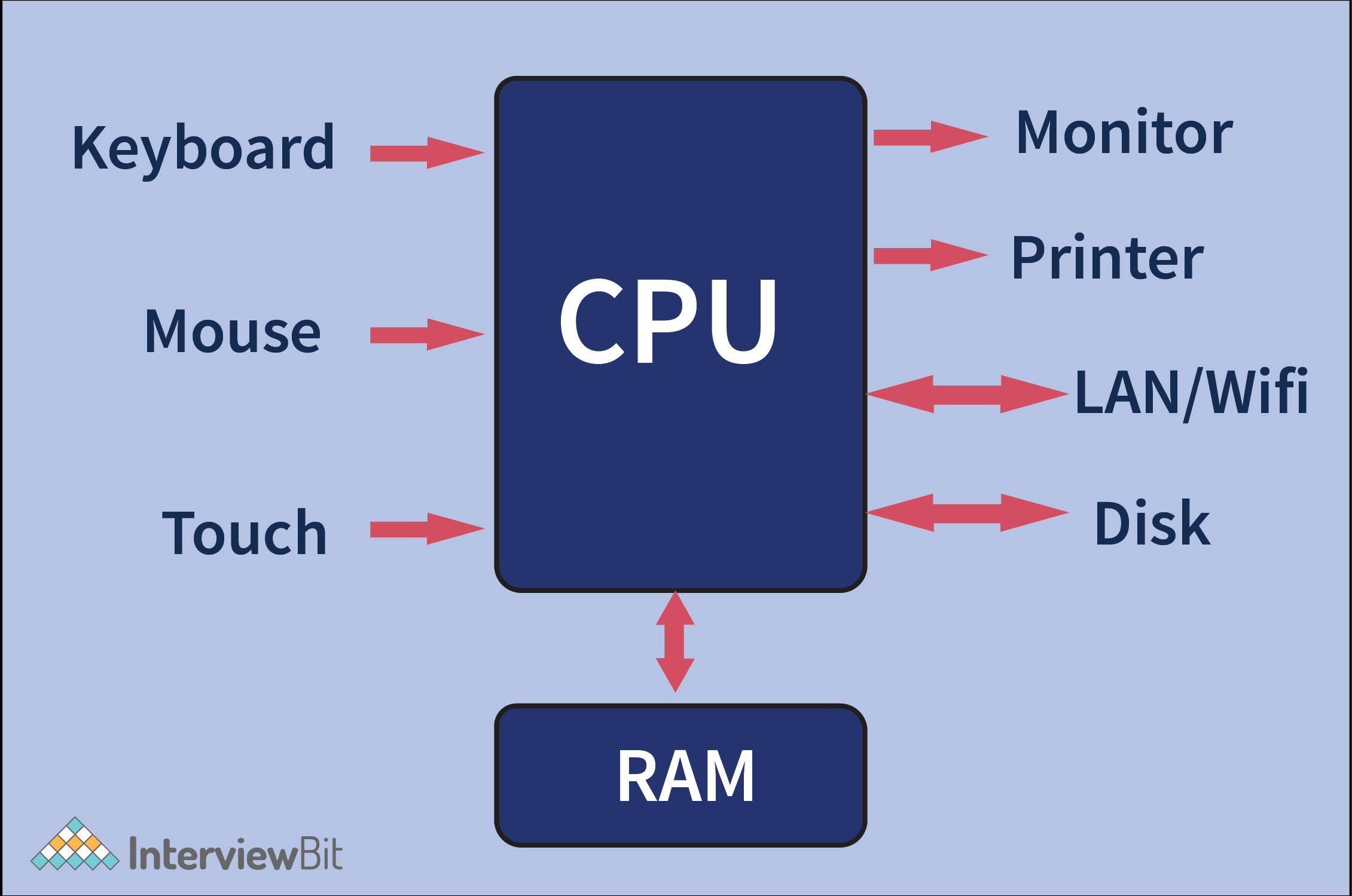 Components of Operating System InterviewBit