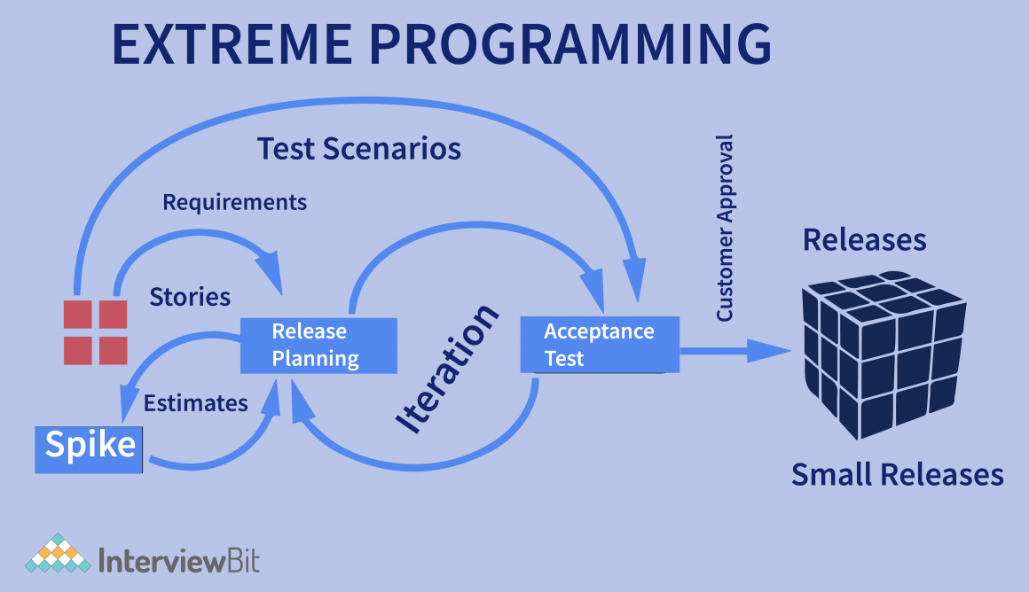 Agile Model Explained SDLC InterviewBit