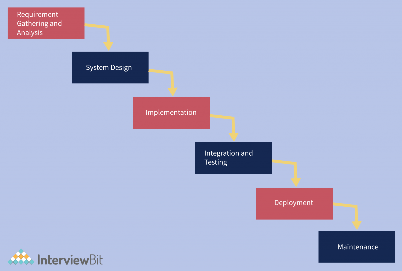 What is Waterfall Model in Software Engineering? InterviewBit