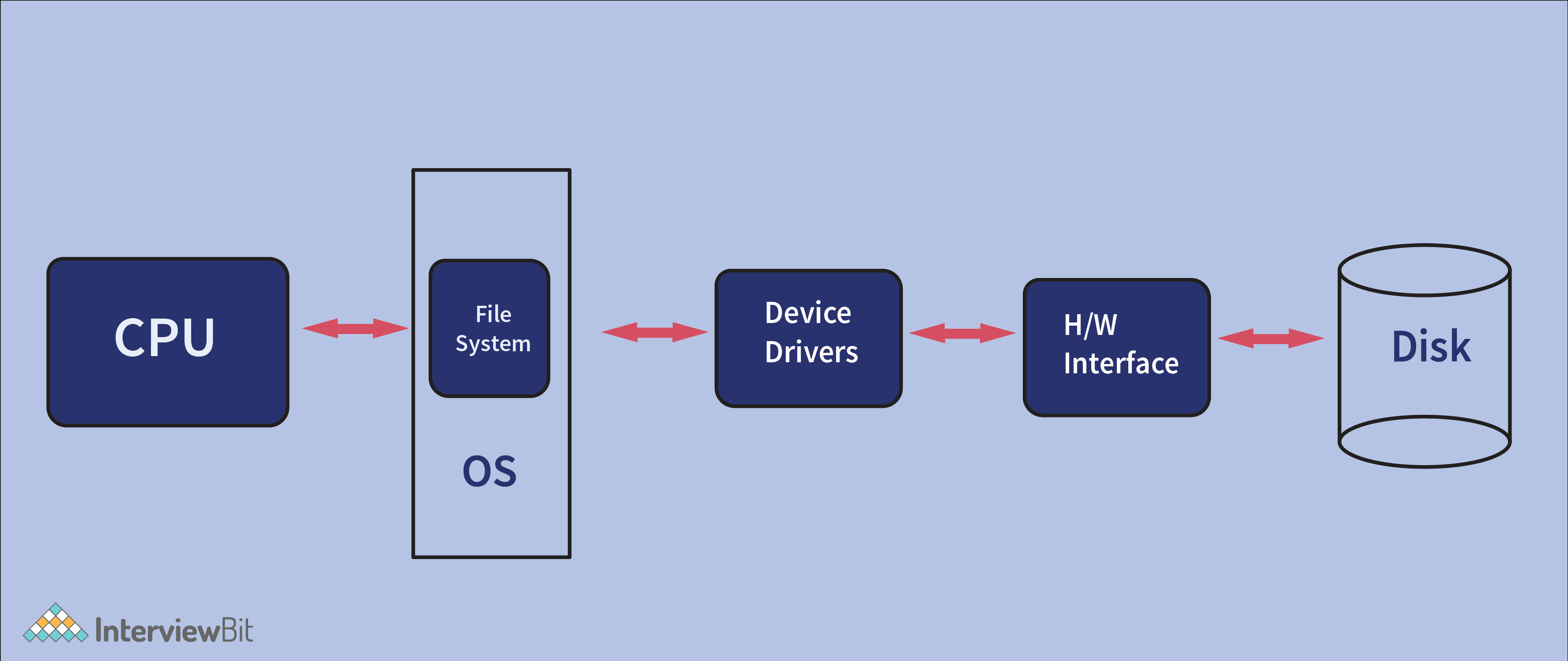 Components of Operating System InterviewBit