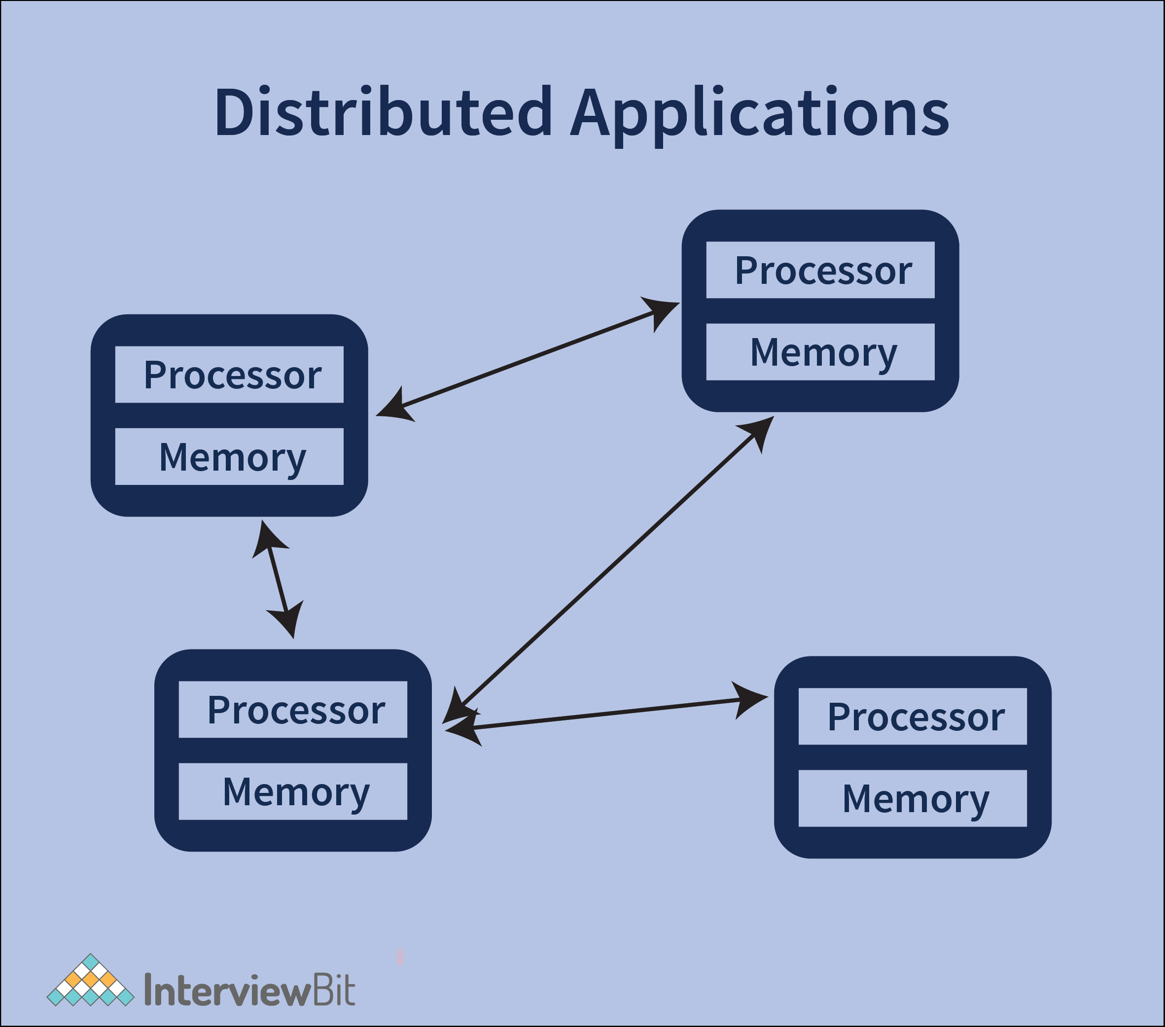 Top Real Life Java Applications InterviewBit