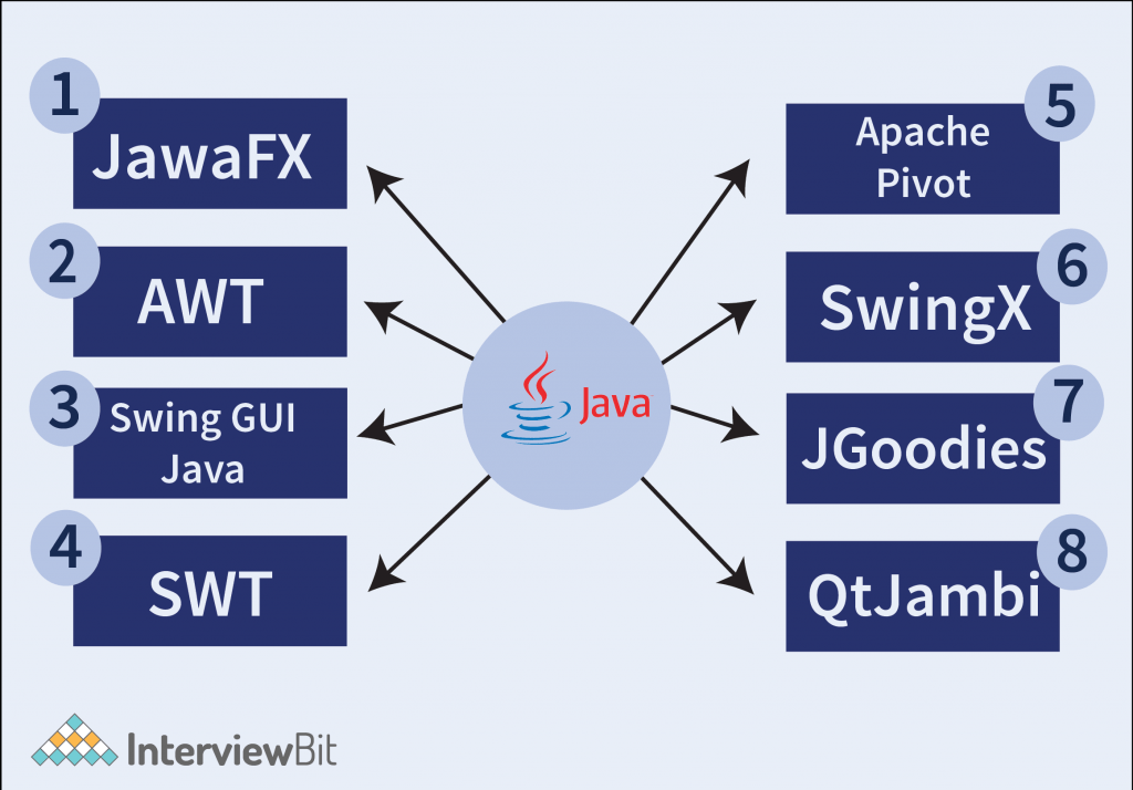 Top Real Life Applications of Java InterviewBit