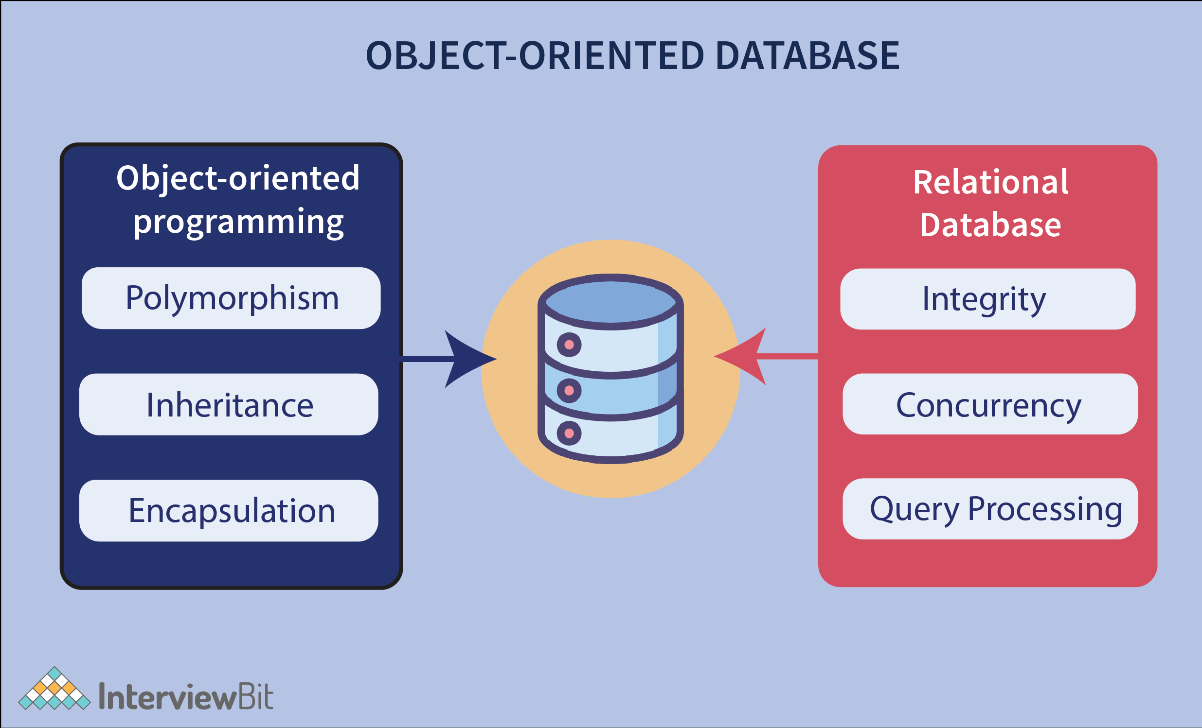 Object Oriented Database System