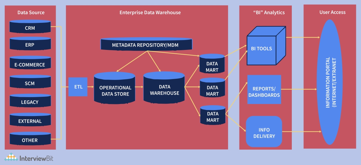 Components of Data Warehouse - InterviewBit