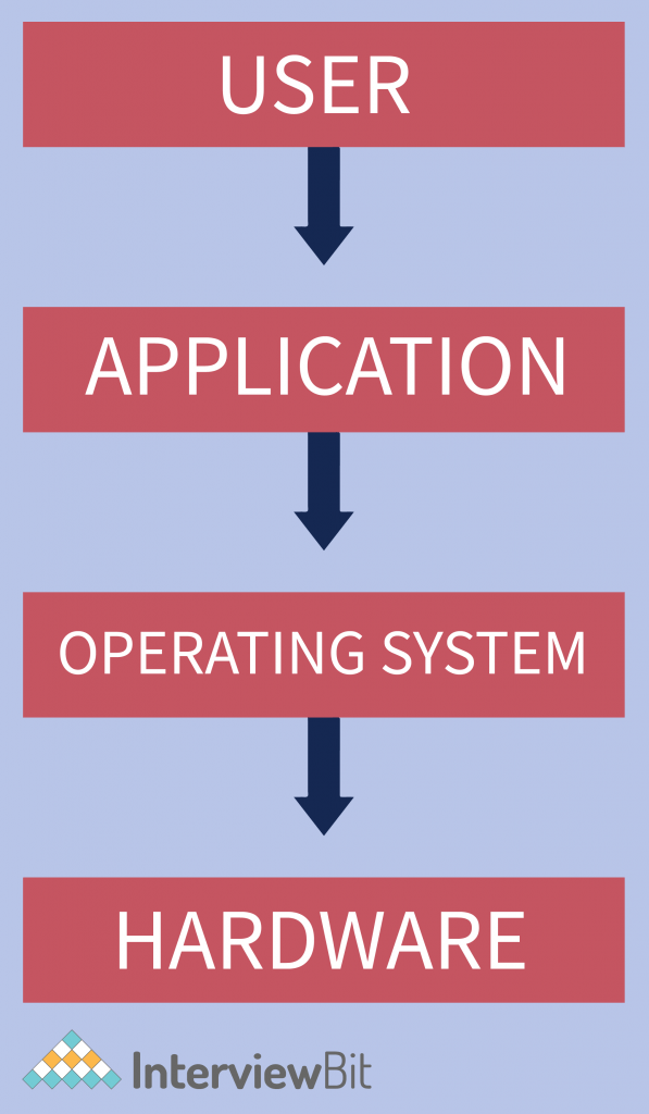 Top 7 Features of Operating System You Must Know [2023] InterviewBit