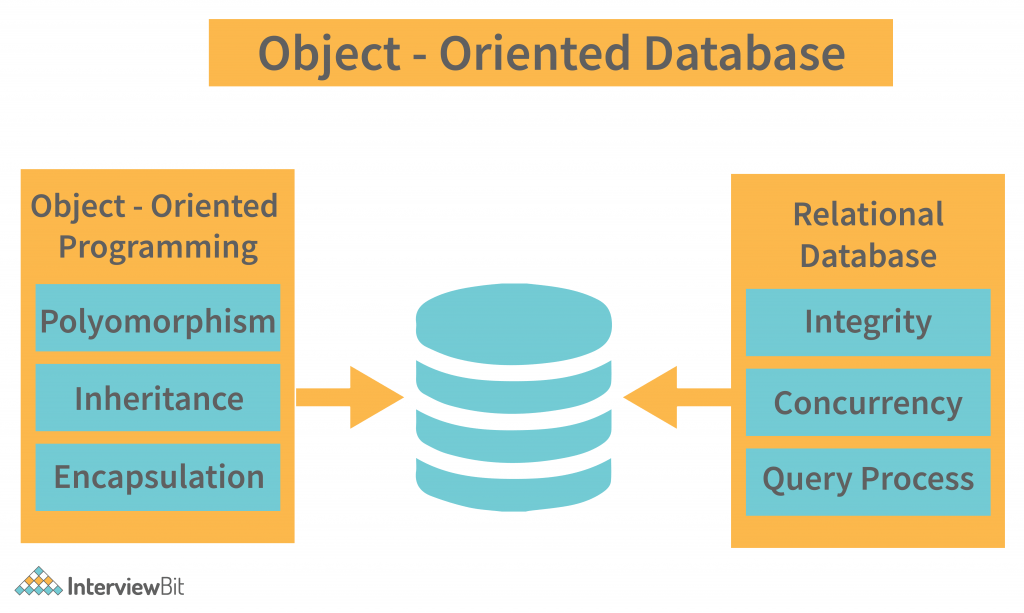 Types of Databases InterviewBit