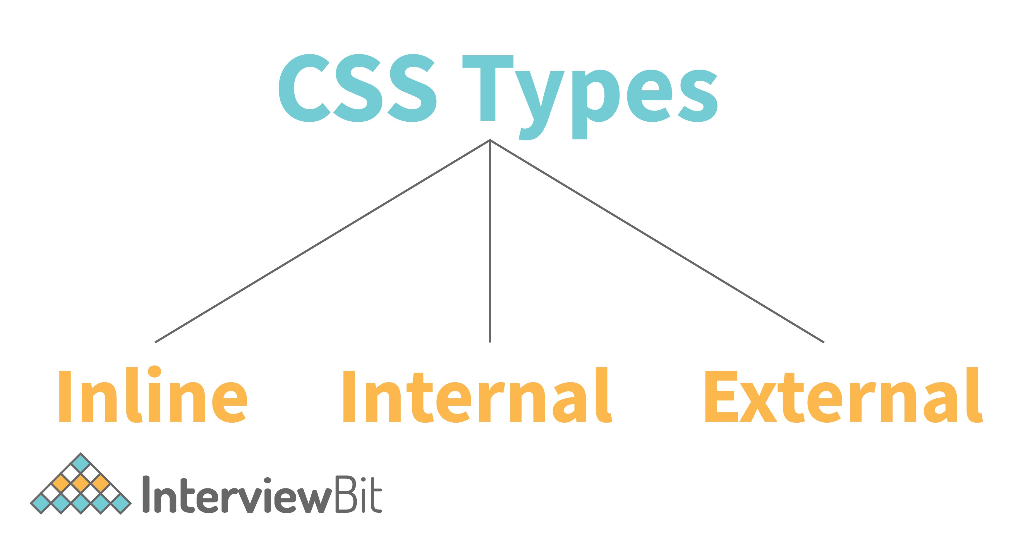 Types of CSS (Cascading Style Sheet) InterviewBit
