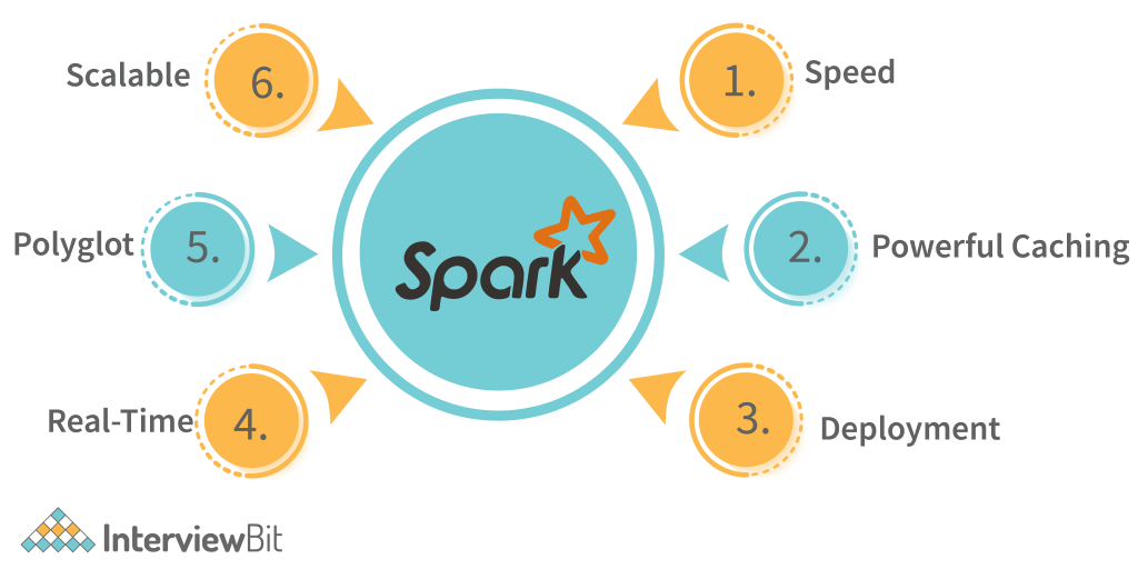 Apache Spark Architecture Detailed Explanation InterviewBit