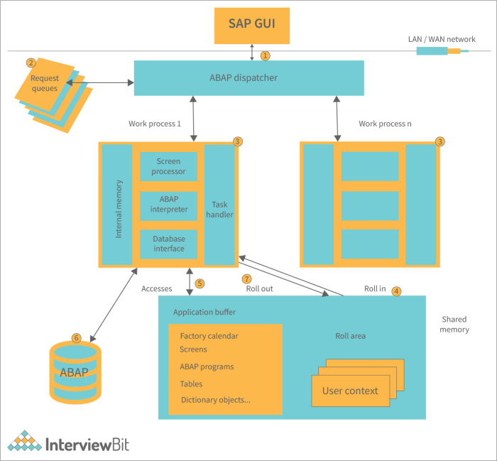 SAP Architecture - Detailed Explanation - InterviewBit SAP Architecture - Detailed Explanation - InterviewBit