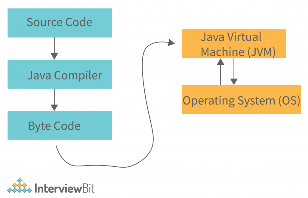 Java Architecture Detailed Explanation InterviewBit