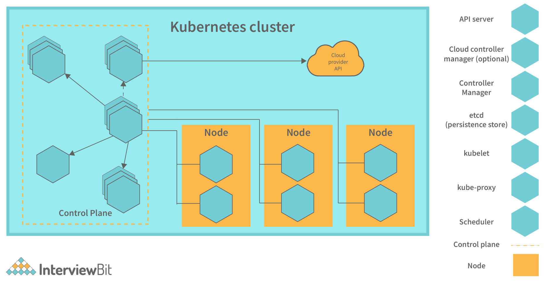 Cluster Diagram