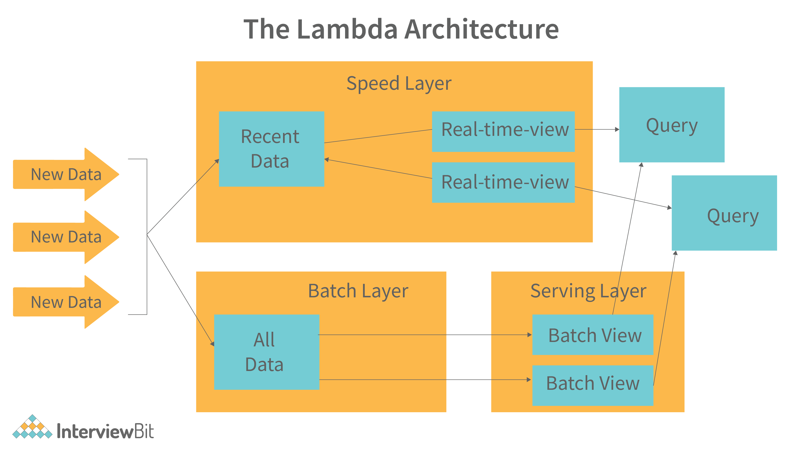 Lambda Architecture Detailed Explanation InterviewBit