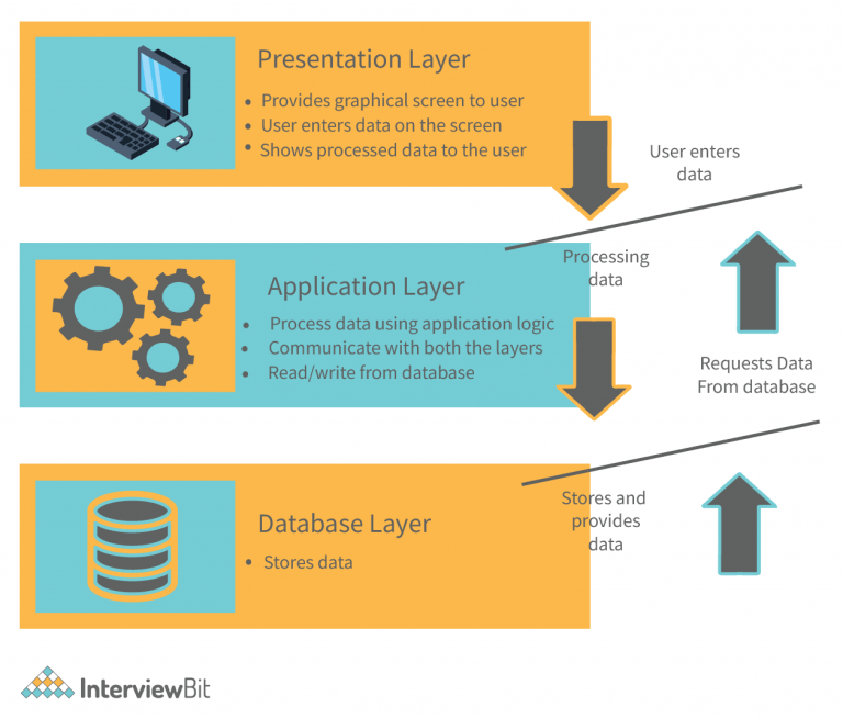 SAP Architecture Detailed Explanation InterviewBit