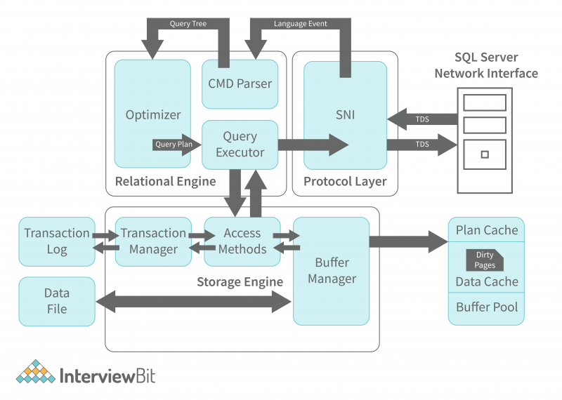 SQL Server Architecture Detailed Explanation InterviewBit