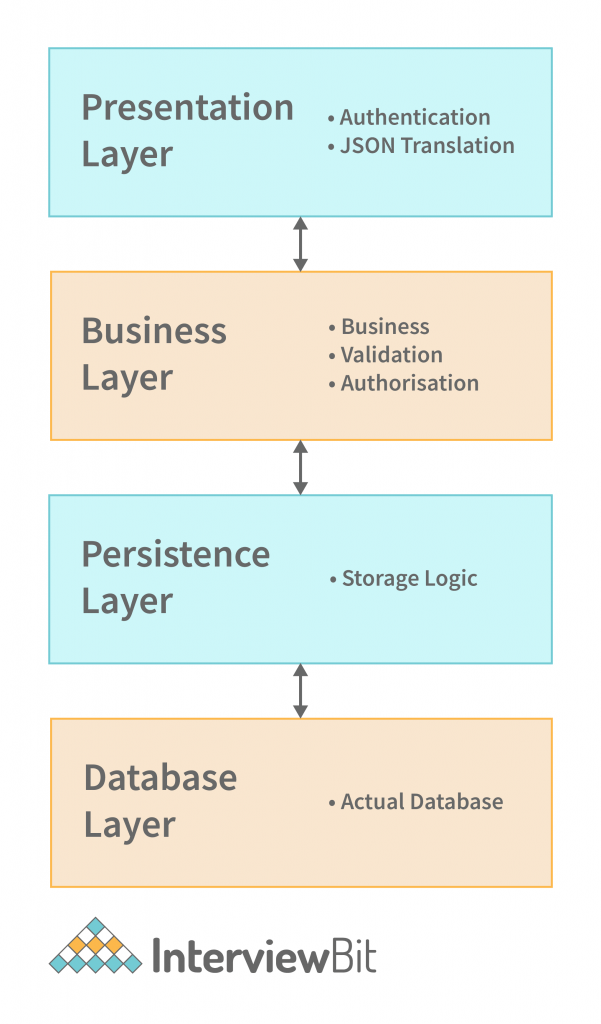 Spring Boot Architecture Detailed Explanation InterviewBit