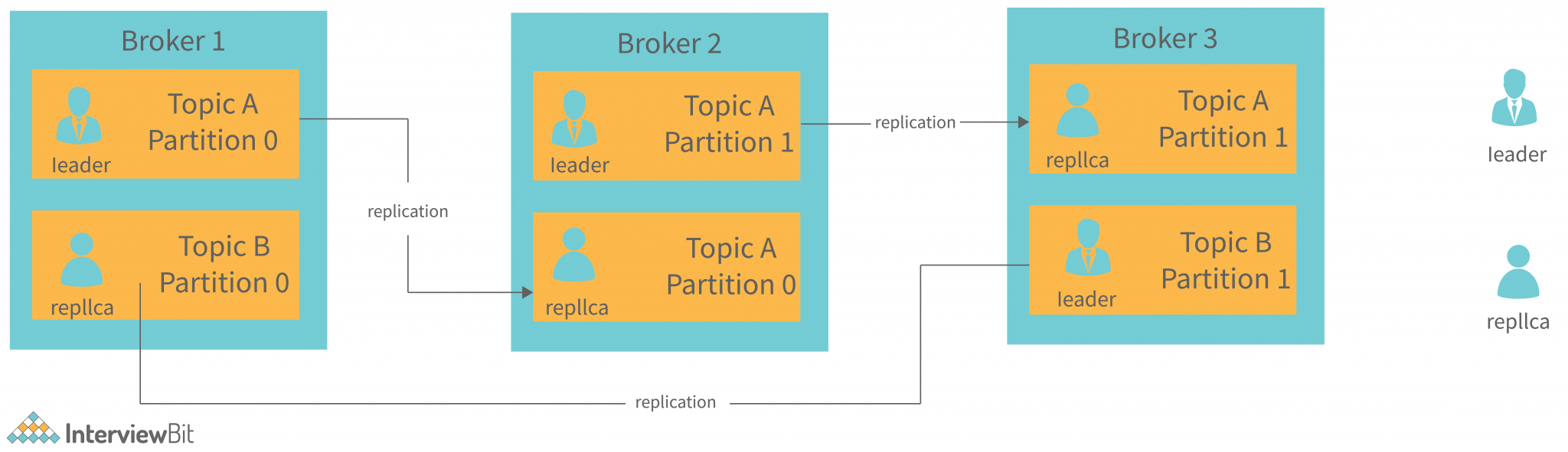 Kafka Architecture Detailed Explanation InterviewBit