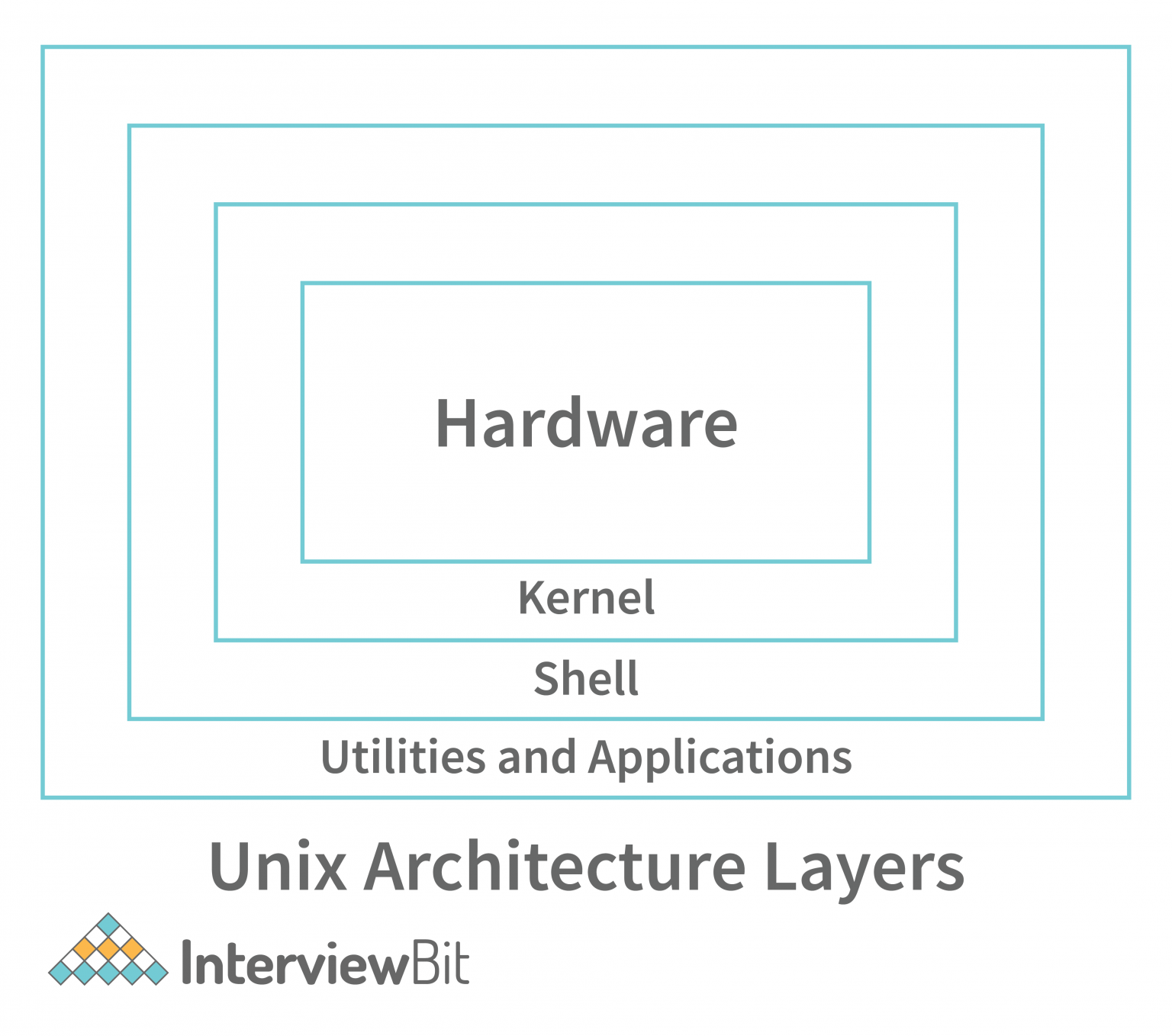 Unix Architecture Detailed Explanation InterviewBit