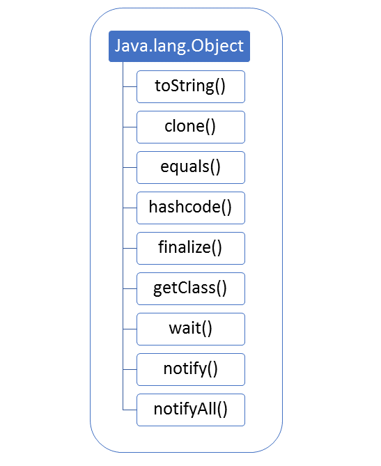 Java Objects & Classes Interview Questions and Answers