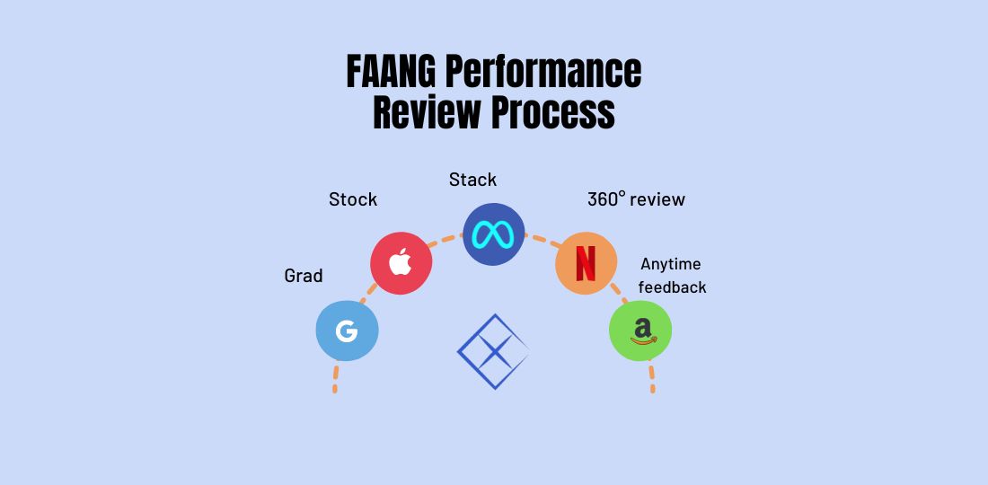 Amazon performance review process
