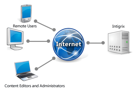 What Does Wap Stand For In Computers . Intigrix - Architecture