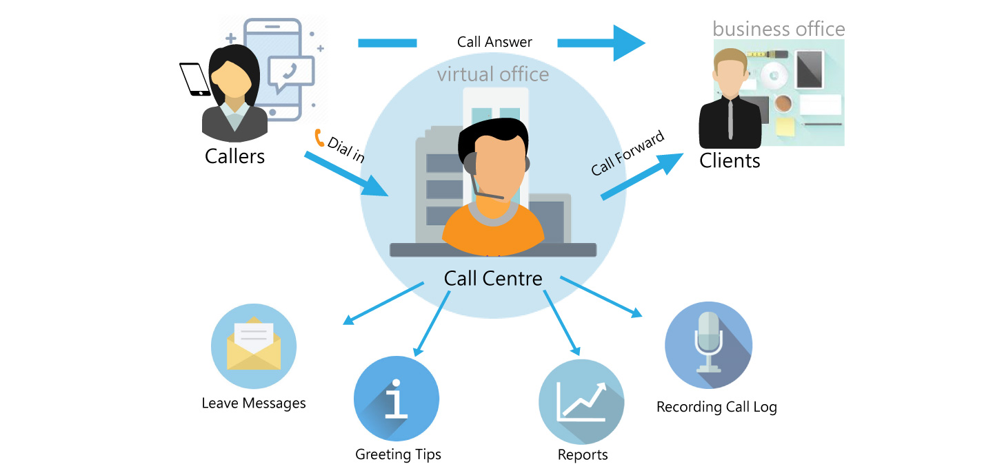 Call Centre, Call Center, Contact Center & Auto Dialer System Solutions