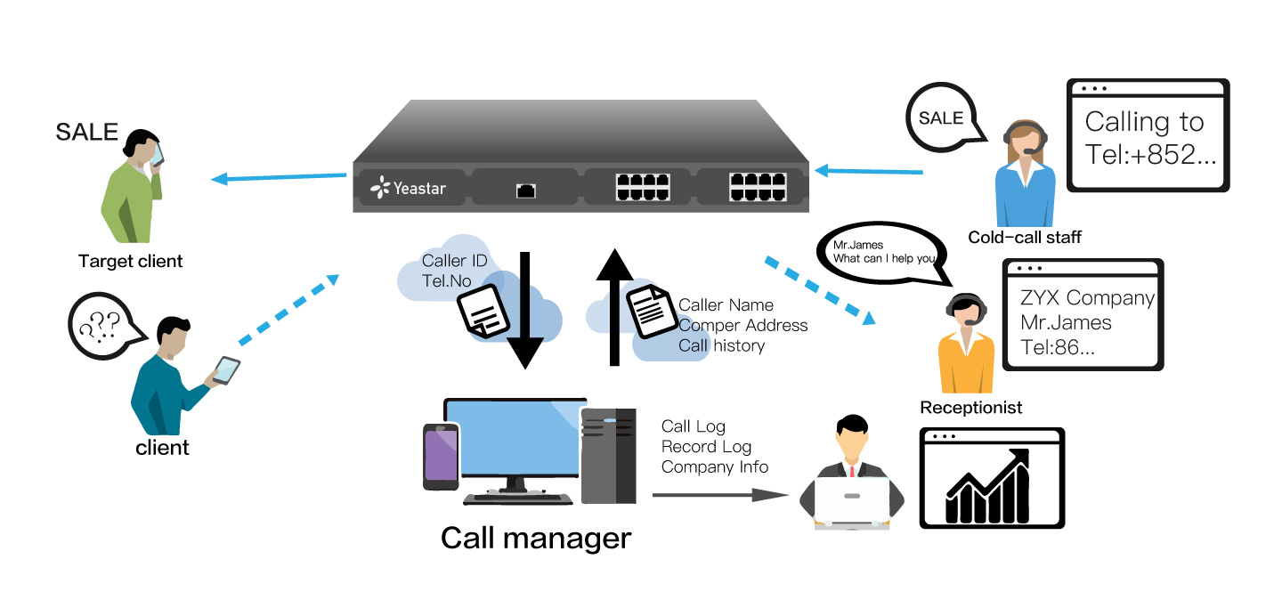 Call Centre, Call Center, Contact Center & Auto Dialer System Solutions
