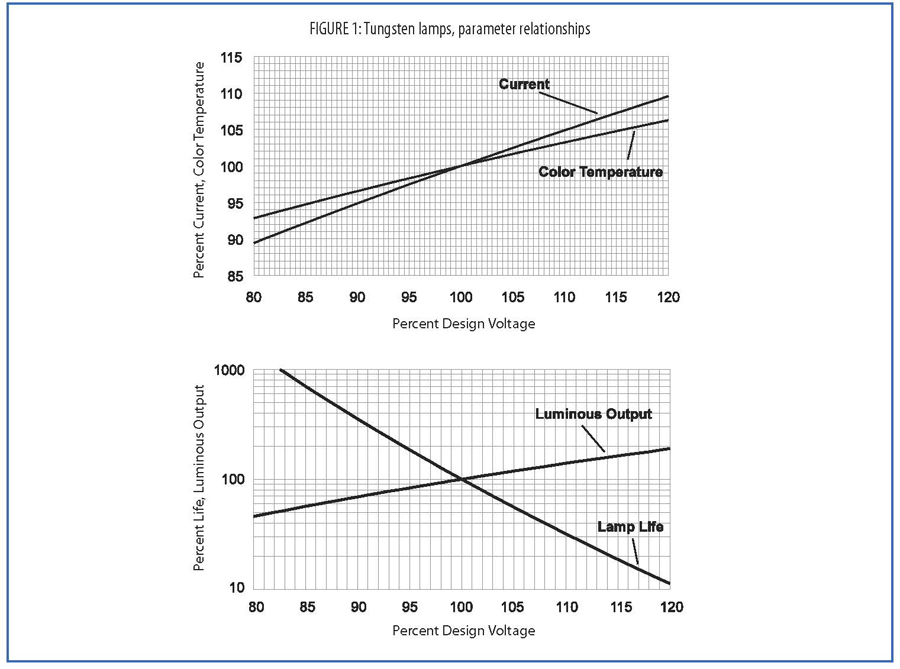 Tungsten Halogen Lamps & Gas Filled Lamps International Light