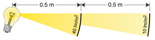 Inverse Square Law of Light Calculator International Light Technologies