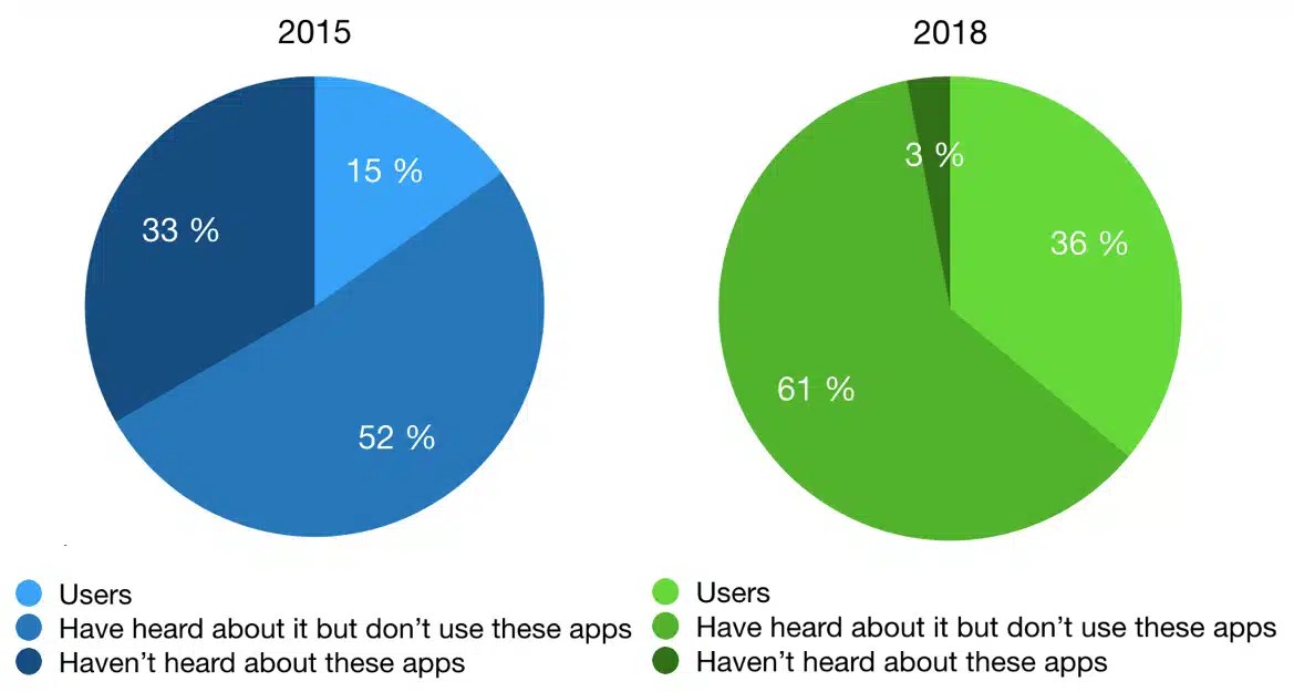 Market research who are the customers of ridehailing applications?