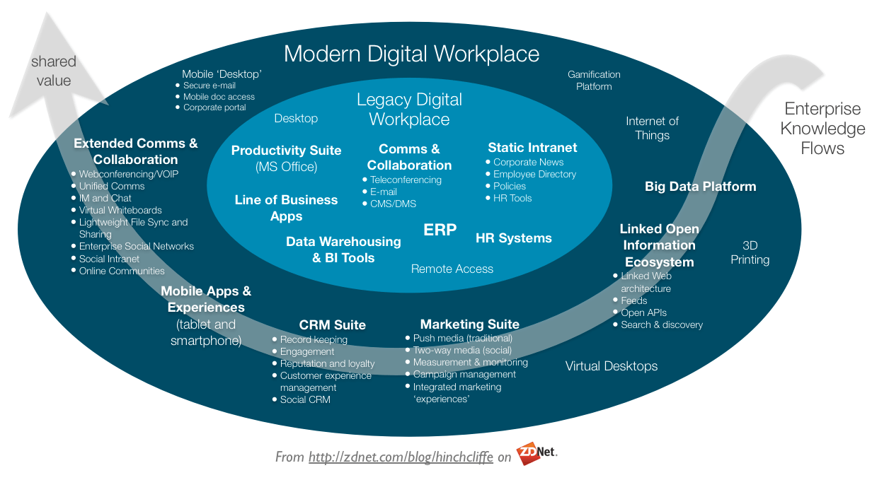 Digital Workplace Hype or Reality?