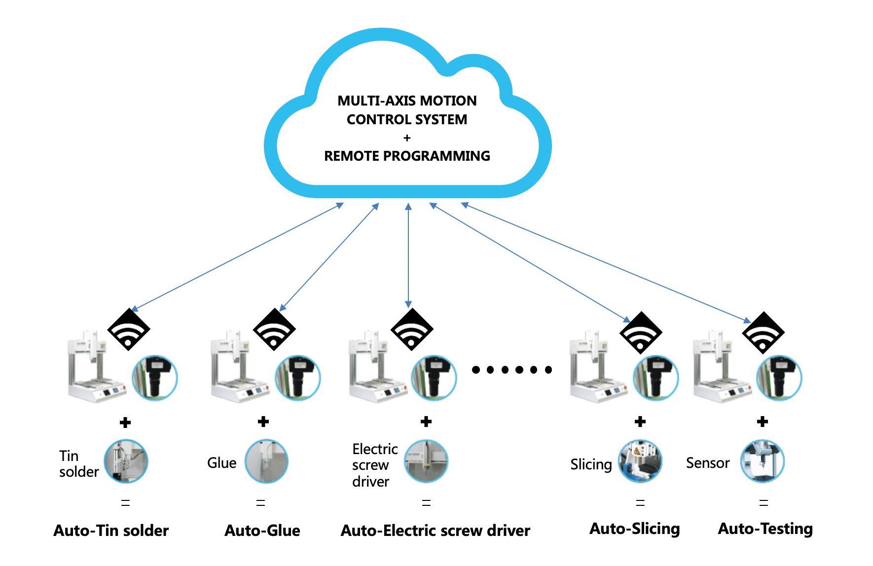 Automation Multiaxis Motion Control, Industrial Robotics Intretech
