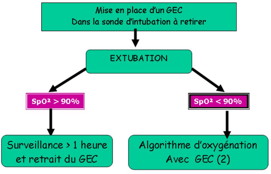 Extubation