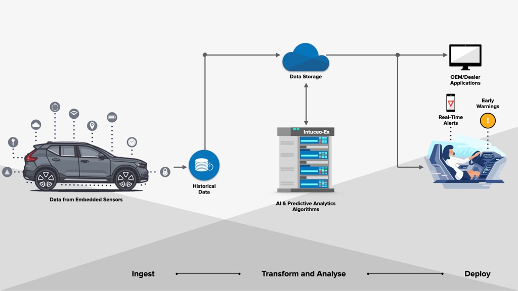 Application of AI in Predictive Maintenance of Vehicles Analytics Vidhya